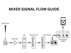 Understanding Mixer Signal Flow A Beginner’s Guide